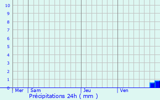 Graphique des précipitations prvues pour La Rorthe