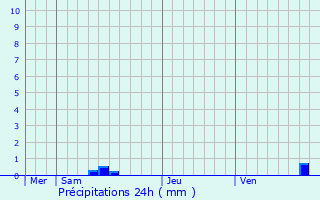 Graphique des précipitations prvues pour Saint-Jean-d