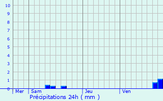 Graphique des précipitations prvues pour Accons