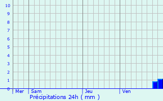 Graphique des précipitations prvues pour Fouger