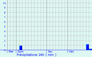 Graphique des précipitations prvues pour Noisseville