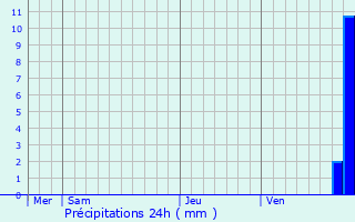 Graphique des précipitations prvues pour Fonsorbes
