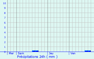 Graphique des précipitations prvues pour Capens