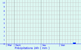 Graphique des précipitations prvues pour Auriol