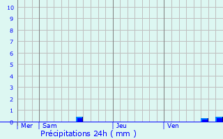 Graphique des précipitations prvues pour Escalans