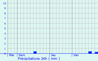 Graphique des précipitations prvues pour Gabarret