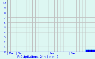 Graphique des précipitations prvues pour Valaurie