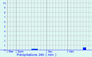 Graphique des précipitations prvues pour Neugartheim-Ittlenheim