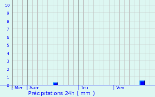 Graphique des précipitations prvues pour Saint-Cricq-Villeneuve