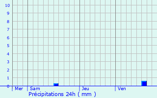 Graphique des précipitations prvues pour Mazerolles