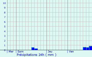 Graphique des précipitations prvues pour Saint-Robert