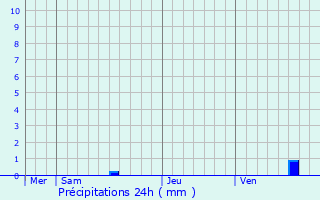 Graphique des précipitations prvues pour Jetterswiller