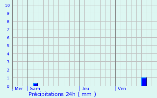 Graphique des précipitations prvues pour Furchhausen