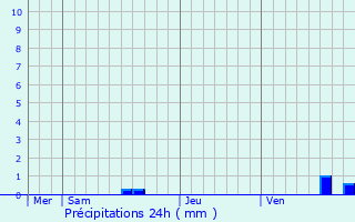 Graphique des précipitations prvues pour Vandoeuvre-ls-Nancy