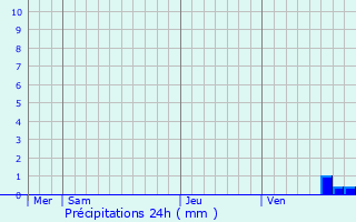 Graphique des précipitations prvues pour Saze