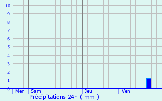 Graphique des précipitations prvues pour Schillersdorf