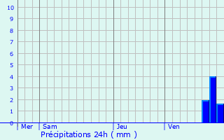 Graphique des précipitations prvues pour Gonfaron