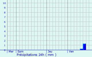 Graphique des précipitations prvues pour Benet