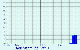 Graphique des précipitations prvues pour Descartes