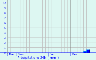 Graphique des précipitations prvues pour Aigrefeuille-d