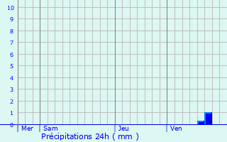 Graphique des précipitations prvues pour Vrines