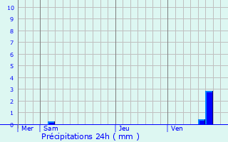 Graphique des précipitations prvues pour Nod-sur-Seine