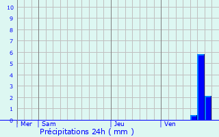 Graphique des précipitations prvues pour Decize