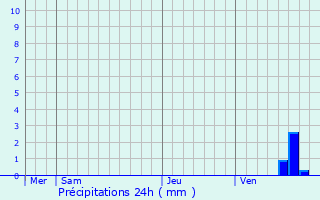 Graphique des précipitations prvues pour Saint-Maixent-l