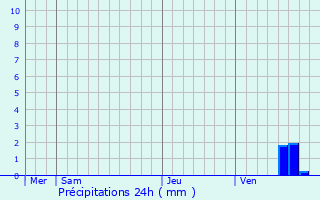 Graphique des précipitations prvues pour Fleur