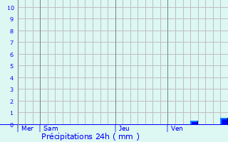 Graphique des précipitations prvues pour Anais