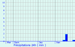 Graphique des précipitations prvues pour Thizay