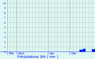 Graphique des précipitations prvues pour Liglet