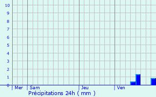 Graphique des précipitations prvues pour Chasseneuil