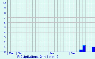 Graphique des précipitations prvues pour Prissac