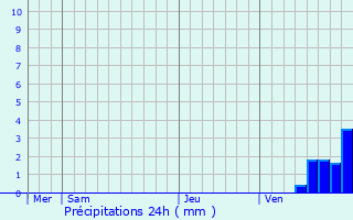 Graphique des précipitations prvues pour Latoue