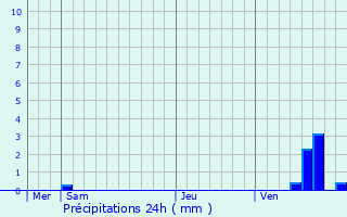 Graphique des précipitations prvues pour Sermizelles