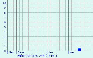 Graphique des précipitations prvues pour Les Ormes