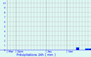 Graphique des précipitations prvues pour Chasseneuil-du-Poitou