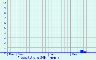 Graphique des précipitations prvues pour Diou