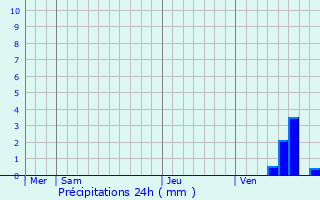 Graphique des précipitations prvues pour Annot