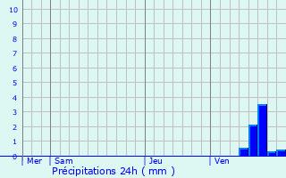 Graphique des précipitations prvues pour Avallon