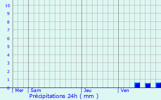 Graphique des précipitations prvues pour Torx