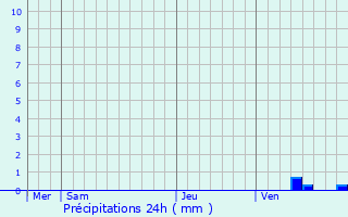 Graphique des précipitations prvues pour Villers-les-Ormes