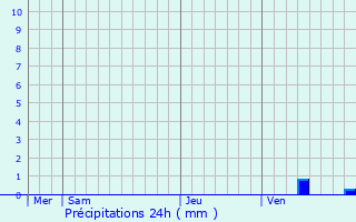 Graphique des précipitations prvues pour La Chapelle-Orthemale