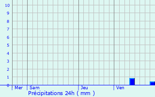 Graphique des précipitations prvues pour Cir-d