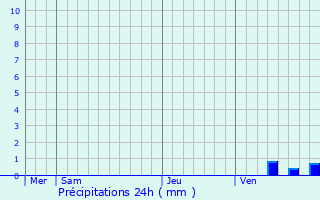 Graphique des précipitations prvues pour Bignay