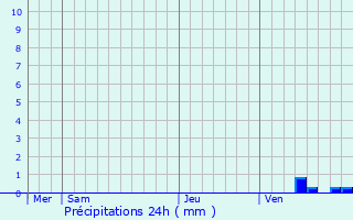 Graphique des précipitations prvues pour Pouill