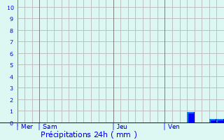 Graphique des précipitations prvues pour Saint-Pierre-de-Jards