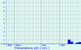Graphique des précipitations prvues pour Saint-Maurice-la-Cloure