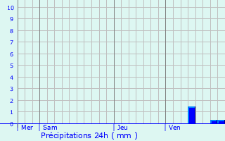 Graphique des précipitations prvues pour Aize